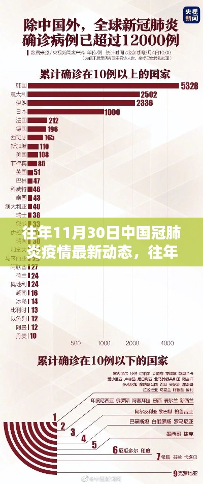 往年11月30日中国新冠疫情最新动态全面解析