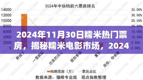 揭秘糯米电影市场，2024年11月30日热门票房深度解析与趋势展望