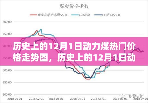 历史上的12月1日动力煤价格走势深度解析与图表评测