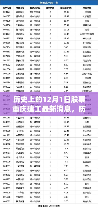 历史上的12月1日重庆建工股票最新动态与市场洞察