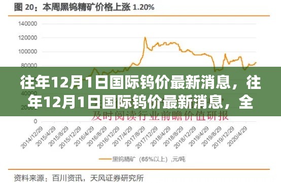 往年12月1日国际钨价最新消息及全球钨市场走势分析