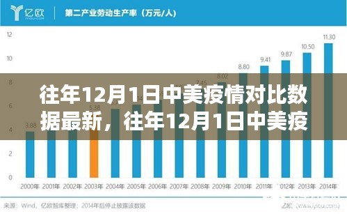 中美疫情对比数据解析，历年12月1日的深度对比与分析