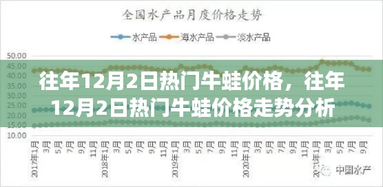 往年12月2日牛蛙市场热门价格及走势分析