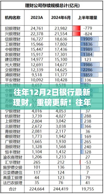 往年12月2日银行最新理财资讯解析，财富增值空间扩大，理财新动向重磅更新！