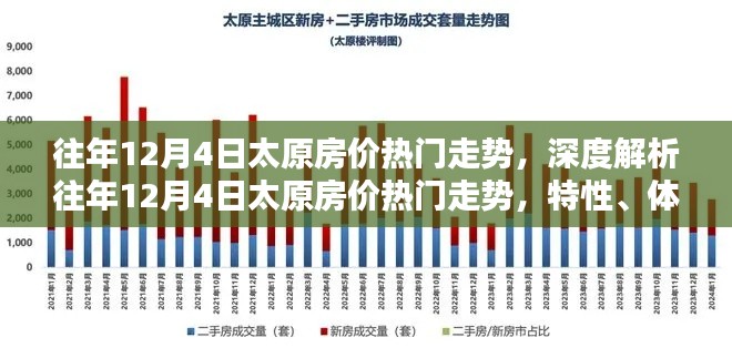 深度解析，太原房价走势揭秘，特性、体验与竞品对比及用户群体分析——以历年12月4日为例