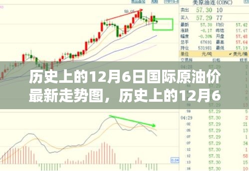 历史上的12月6日国际原油价格的波动趋势与最新走势图分析