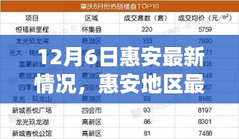 12月6日惠安最新情况，惠安地区最新情况详解，如何完成一项任务或学习技能的全面指南（初学者/进阶用户适用）