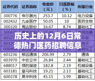 历史上的12月6日常德医药招聘热门信息解析与洞悉行业动向指南