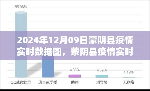 蒙阴县疫情实时数据图分析报告（截至2024年12月9日）