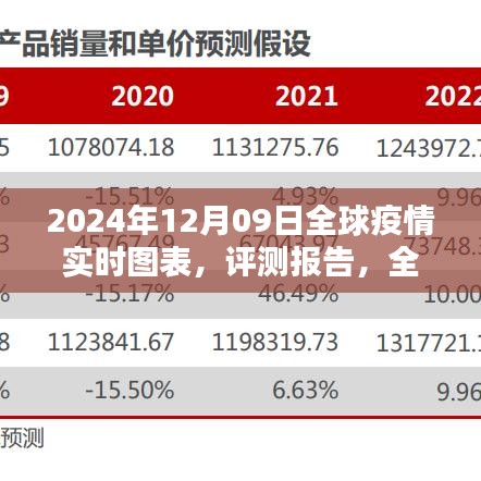 全球疫情实时图表系统深度解析及评测报告（截至2024年12月09日）