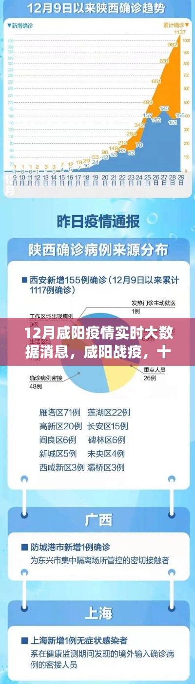 咸阳疫情深度观察，十二月实时大数据下的影响与战疫进展