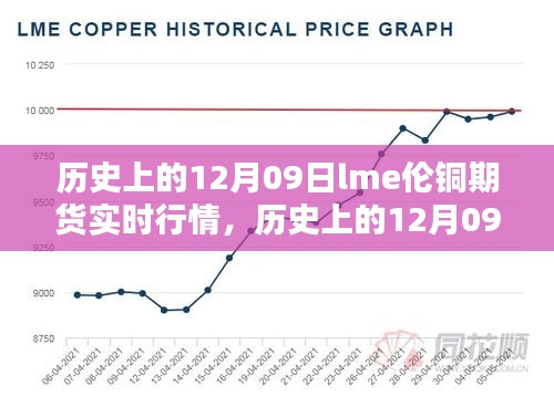 历史上的12月09日LME伦铜期货实时行情概览及分析