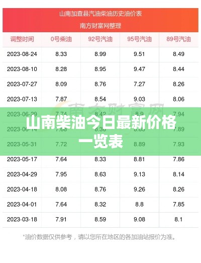 山南柴油今日最新价格一览表