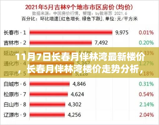 长春月伴林湾最新楼价走势及分析，市场动态下的多元观点