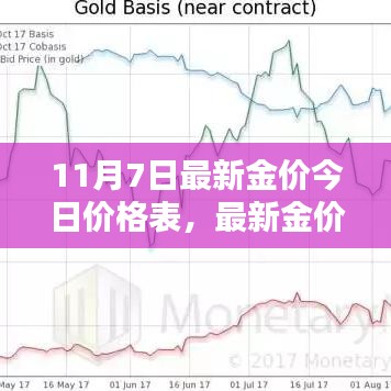 最新金价波动背后的思考，黄金投资的价值与风险分析（11月7日价格表）