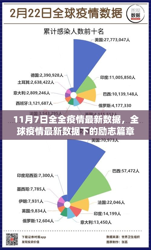 全球疫情最新数据下的励志篇章，希望之光在闪耀，变化带来自信与成就（11月7日更新）