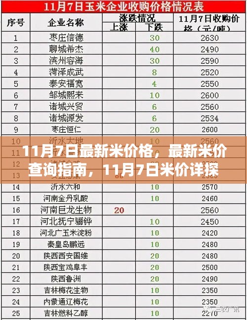 11月7日大米价格详探，最新米价查询指南