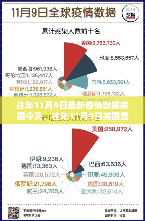 往年11月9日美国最新疫情数据报告，深度解析与概览