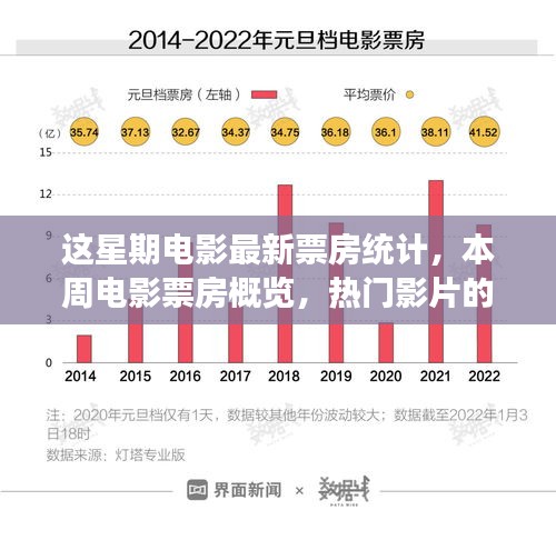 本周电影票房概览，热门影片的辉煌、最新统计及未来展望