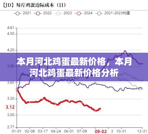 本月河北鸡蛋最新价格及分析概述