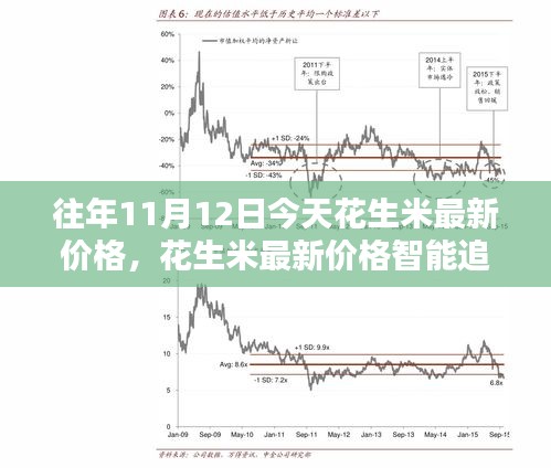 科技引领生活风尚，最新花生米价格智能追踪系统发布，历年今日价格一览无遗