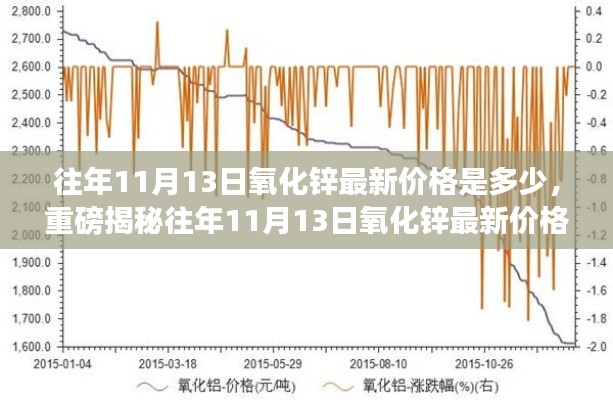 重磅揭秘，往年11月13日氧化锌价格走势及市场动态洞悉！