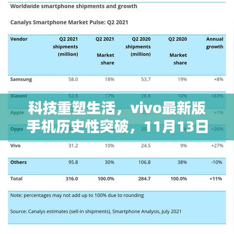 科技重塑生活，vivo最新版手机历史性突破，11月13日的里程碑时刻