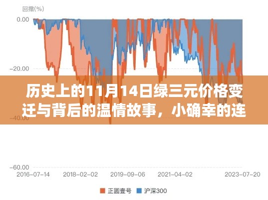 历史上的11月14日绿三元价格变迁与背后的温情故事，小确幸的连结