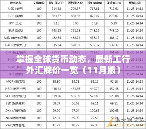 掌握全球货币动态，最新工行外汇牌价一览（11月版）