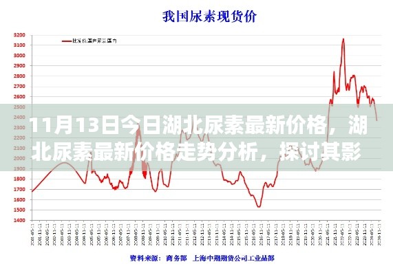 湖北尿素最新价格走势分析，影响因素与前景探讨（11月13日更新）