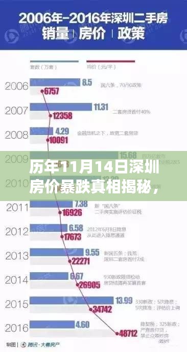 历年11月14日深圳房价暴跌真相揭秘，小红书热爆背后的数据线索与深度剖析