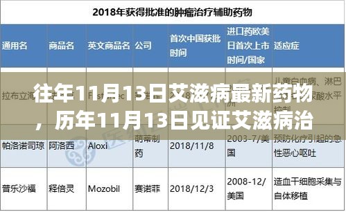 历年11月13日见证艾滋病治疗里程碑，最新药物进展及其深远影响