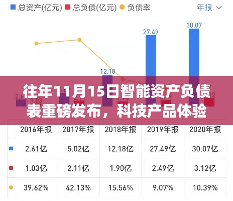 往年11月15日智能资产负债表重磅发布，科技产品体验指南