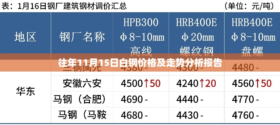 往年11月15日白钢价格及走势分析报告