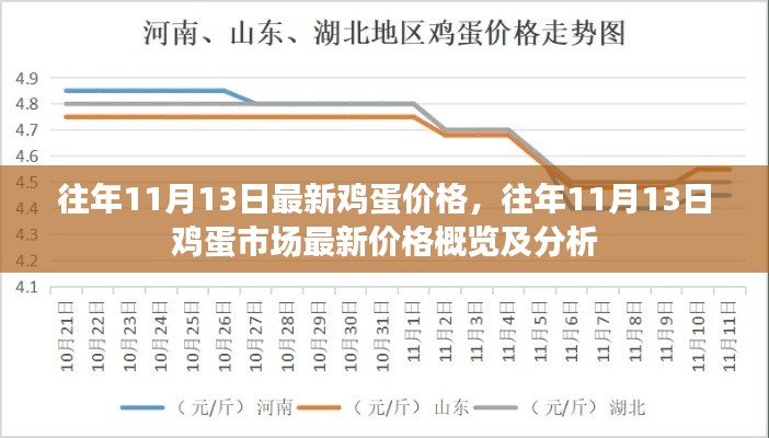 往年11月13日鸡蛋价格概览及分析，市场最新动态与趋势解析