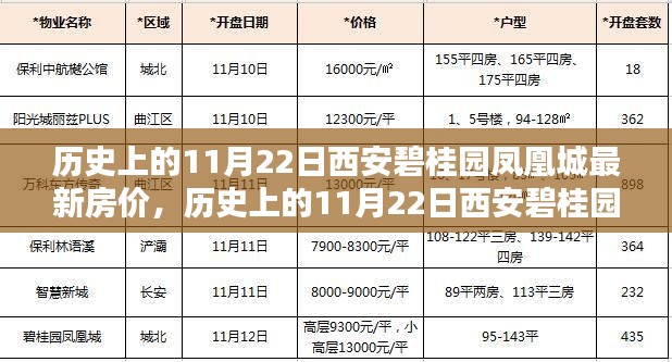 历史上的11月22日西安碧桂园凤凰城房价走势及最新动态揭秘