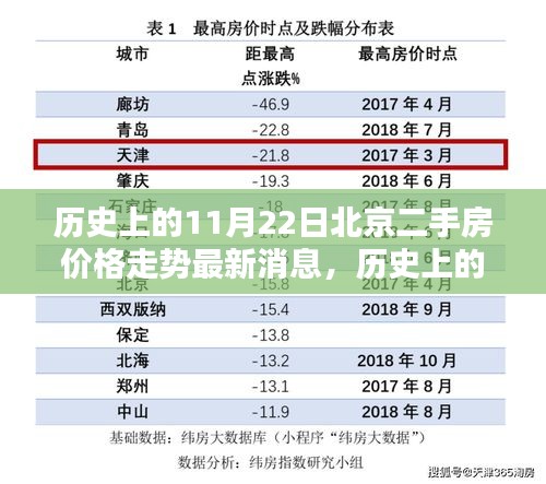 历史上的11月22日北京二手房价格走势深度解析与最新消息全面分析