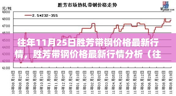 胜芳带钢价格最新行情分析（往年11月25日数据参考及市场动态）