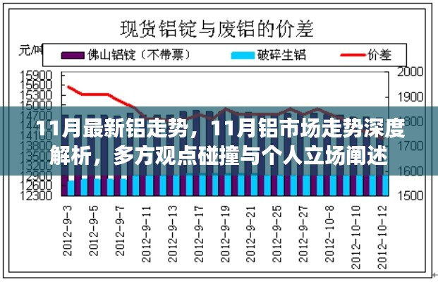 11月铝市场走势深度解析，多方观点碰撞与个人立场阐述