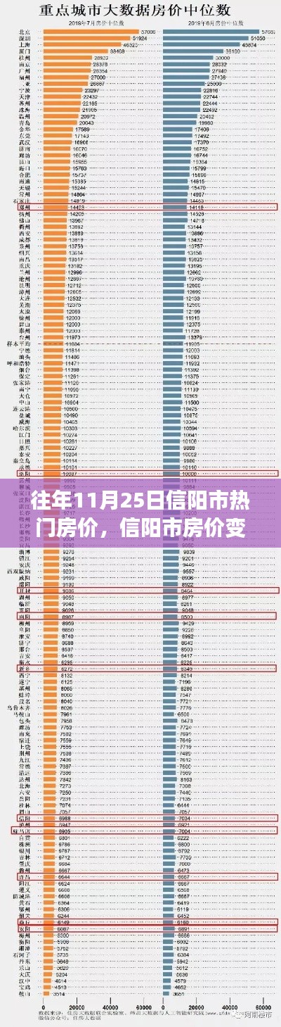 信阳市房价变迁启示录，学习成长，拥抱变化，历年11月25日热门房价闪耀人生之光