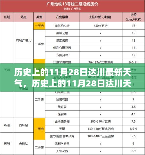 气象视角深度解析，历史上的达川11月28日天气深度报告与探讨