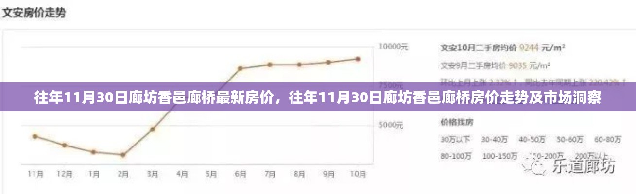 往年11月30日廊坊香邑廊桥房价概览，最新走势与市场洞察