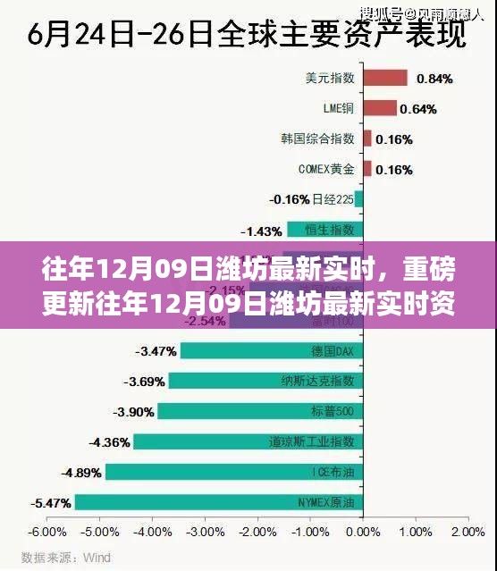 往年12月09日潍坊最新实时资讯深度解析