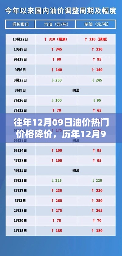 历年12月9日油价降价深度评测与介绍，热门价格走势及降价分析