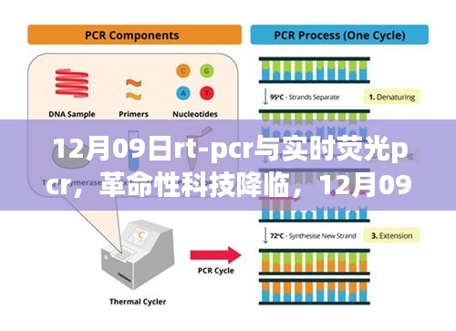 革命性科技降临，全新RT-PCR与实时荧光PCR产品介绍及发展趋势分析