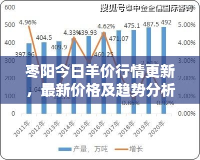 枣阳今日羊价行情更新，最新价格及趋势分析