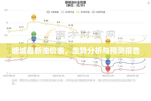 塘城最新油价表，走势分析与预测报告