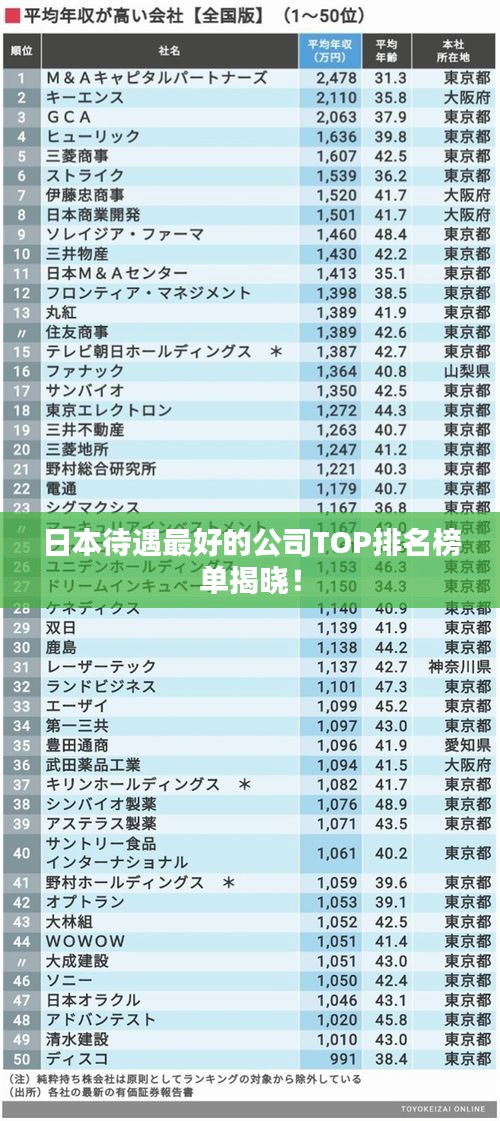 日本待遇最好的公司TOP排名榜单揭晓！