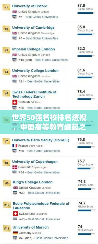 世界50强名校排名透视，中国高等教育崛起之路